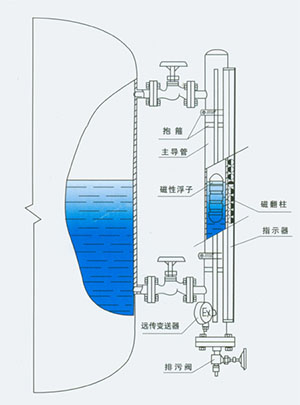 磁浮子液位計(jì)工作原理圖